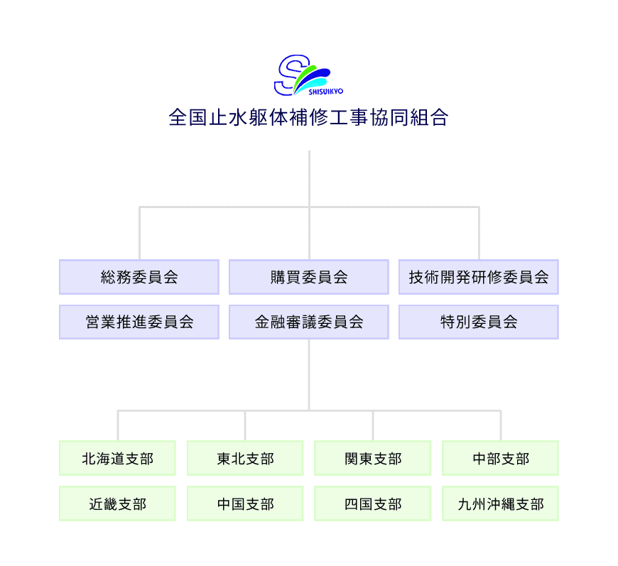 全国止水躯体補修工事協同組合 組織図